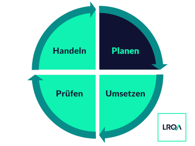 PDCA-Zyklus planen