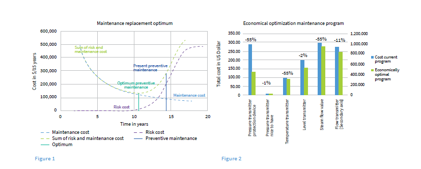 Maintenance costs
